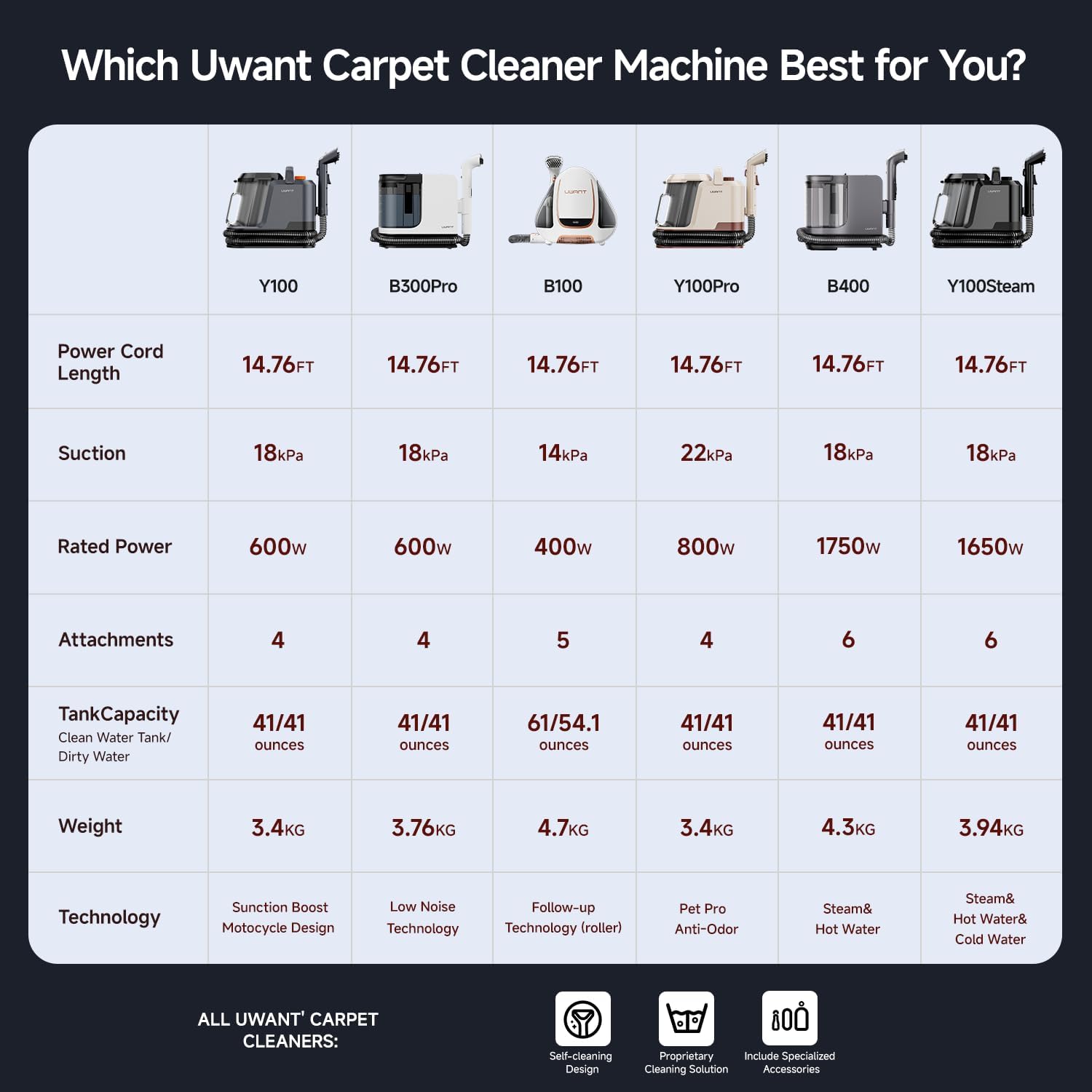 Upholstery Portable Carpet Cleaner Machine for Pets with Pet Pro Solution 